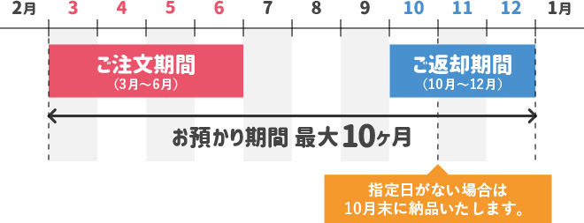 保管コースお預かり期間